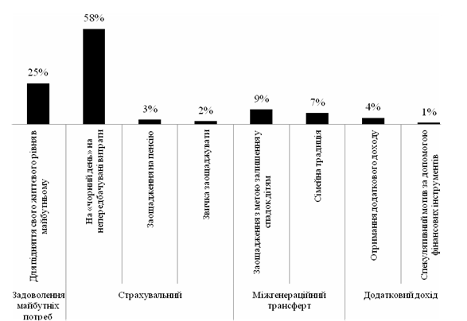 Мотиви заощаджувальної поведінки населення України за даними .