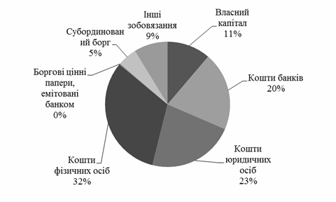 Агрегована структура пасивів банків України станом на 01.01.2015 року (млн. грн.).