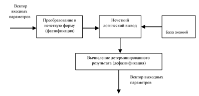 Організаційна схема управління водокористуванням в Україні.