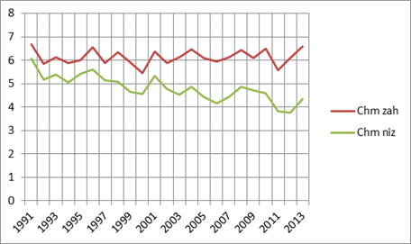 Графік загальної та нижньої хмарностей за рік в період з 1991 по 2013 роки.