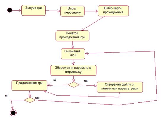 Діаграма діяльності “ Моделювання роботи інформаційної системи програмного забезпечення для клієнтського застосування комп'ютерної гри «Тіні забутих днів» ”.