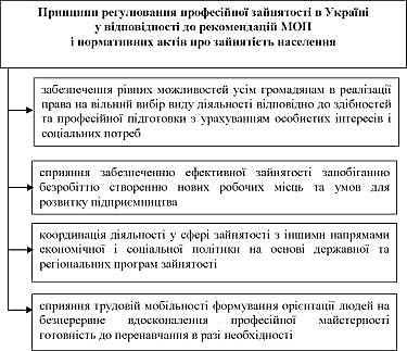 Принципи регулювання професійної зайнятості в Україні.