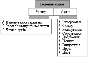 Схема діалогу модуля “Депоненти”.