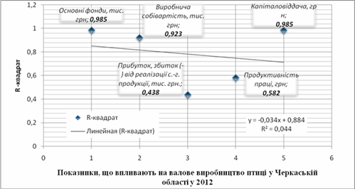  Результати кореляційно-регресійного аналізу впливу факторів на валове виробництво птиці у Черкаській області у 2012 році.