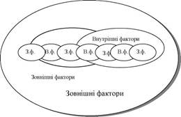 Модель взаємодії зовнішніх та внутрішніх факторів, що впливають на формування облікової політики.