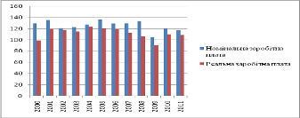 Динаміка номінальної та реальної заробітної плати в Україні за 2000;2011 рр., (%).