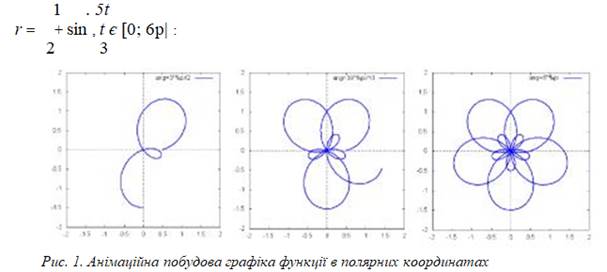 2. Послідовне демонстрування графіків відповідно до значень параметра функції, який одночасно є параметром анімації. Для прикладу можна розглянути створення анімаційної демонстрації дослідження вигляду n-пелюсткової троянди r = R sin nj для різних значень параметра n (рис. 2).