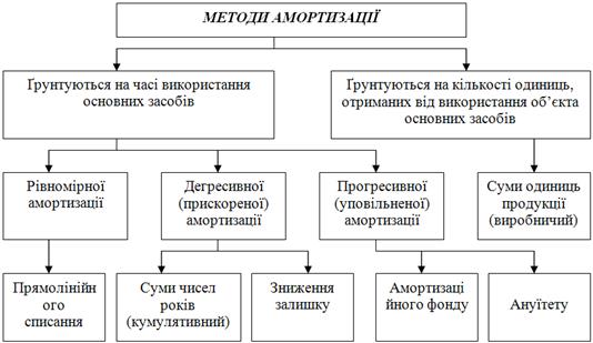 Класифікація методів амортизації основних засобів [3; с. 178].