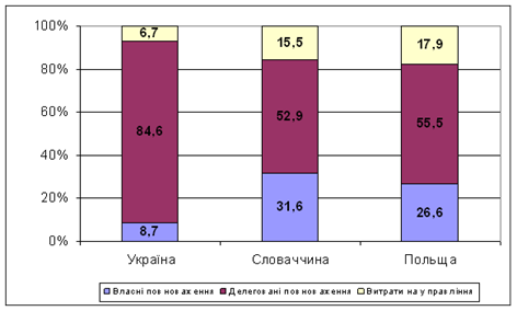 Структура видатків місцевих бюджетів України, Словаччини та Польщі у 2010 році, %.