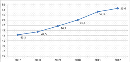 Частка трансфертів з Державного бюджету України у доходах місцевих бюджетів за 2007;2012 роки, %.