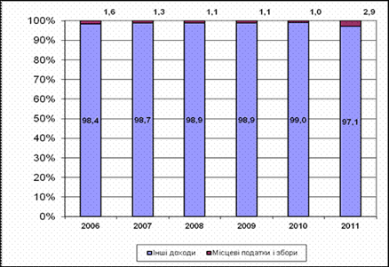 Питома вага місцевих податків і зборів у доходах місцевих бюджетів за 2006;2011 роки, %.