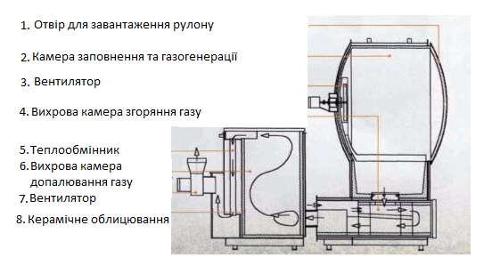Принципова схема газогенераторної установки.