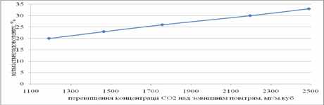 Кількість незадоволених якістю повітря приміщення (за концентрацією СО2).