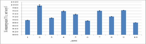 Результати дослідження концентрації СО2 в повітрі прифасадного простору громадського будинку (з 17.07.2014 р. по 31.07.2014 р.).