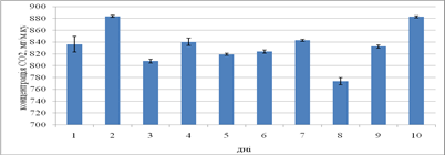 Результати дослідження концентрації СО2 в повітрі прифасадного простору громадського будинку (з 19.07.2012 р. по 17.08.2012 р.).