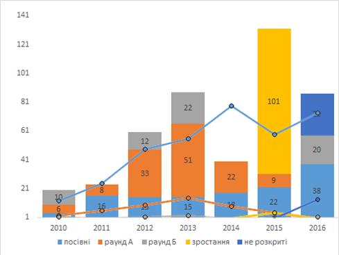 Обсяги венчурних інвестицій та кількість угод за етапами розвитку венчурного проекту в Україні за період 2010;2016 рр. Джерело.