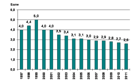 Показник індексу CSOSI «Громадське представництво в Україні» для оцінки неурядових організацій у 2011 р.