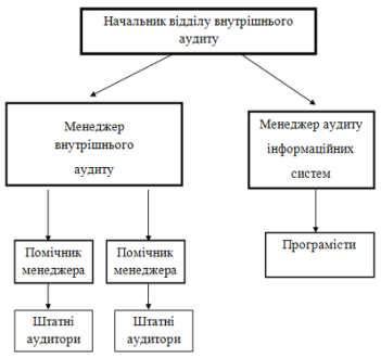 Схема типової структури відділу внутрішнього аудиту банку.