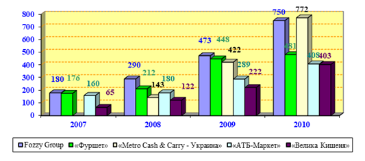 Обсяги продажів п'яти найбільших українських роздрібних торговельних мереж у 2007;2010 рр., млн дол. США [19].