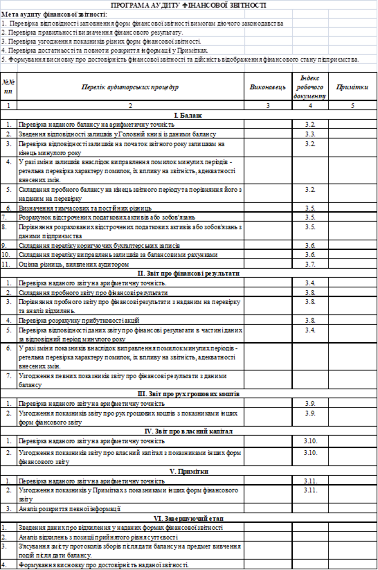 Здійснення перевірки взаємоузгодженості даних форм фінансової звітності ПАТ «Львівський хлібозавод № 1».