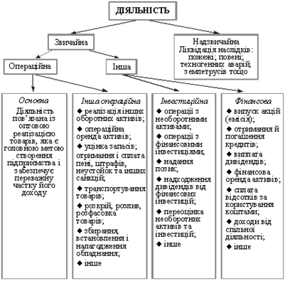 Схема складу робіт за видами діяльності ТОВ «Строй-маркет».