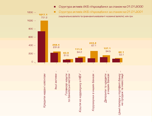 Структура активів АКБ “Укрсоцбанк” за 2000;2001рр.