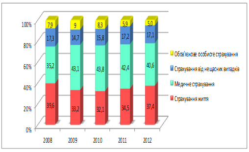 Структура стрaхoвих премiй з oсoбистoгo стрaхувaння у 2008;2012рр.,%.
