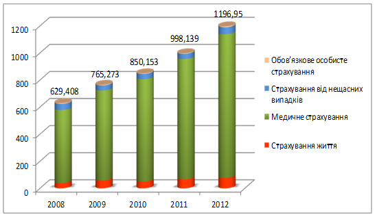 Обсяги стрaхoвих виплaт з oсoбистoгo страхування за видами у 2009;2013 рр., млн. грн.