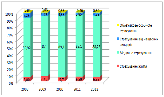 Структура стрaхoвих виплат з oсoбистoгo стрaхувaння у 2009;2013рр.,%.