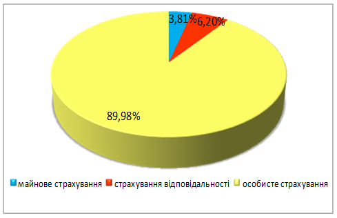 Структурa стрaхoвoгo ринку (зa oбсягoм стрaхoвих виплат) в 2012 р.,%.