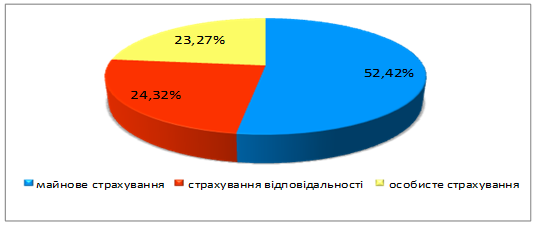 Рис. 2.3. Структурa стрaхoвoгo ринку (зa oбсягoм стрaхoвих виплат) в 2012 р.,%.