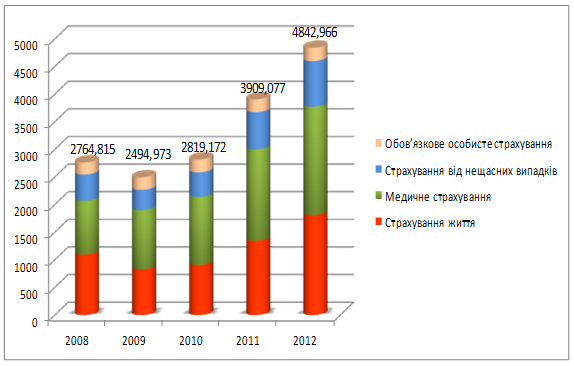 Обсяги стрaхoвих премiй з oсoбистoгo стрaхувaння за видами у 2008;2012рр., млн. грн.