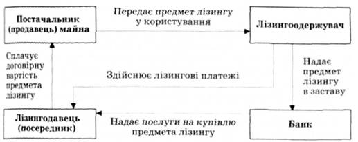 Схема взаємодії основних учасників фінансового лізингу.