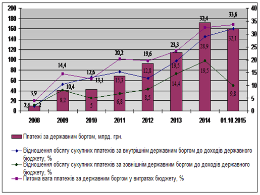 Динаміка платежів за державним боргом та показників боргового навантаження на Державний бюджет України у 2008 - 2015 роках.