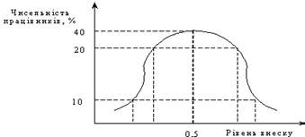 Крива нормального розподілу працівників у групі відповідно до рівня їхнього внеску в результати діяльності підрозділу [4, с. 279].