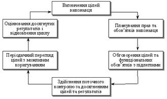 Цикл управління за цілями [4, с. 281].