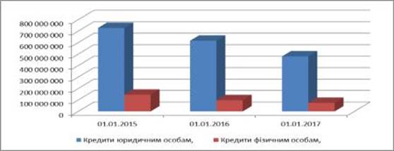 Динаміка обсягів наданих кредитів банками України юридичним та фізичним особам за період 2015;2017 роки [6].