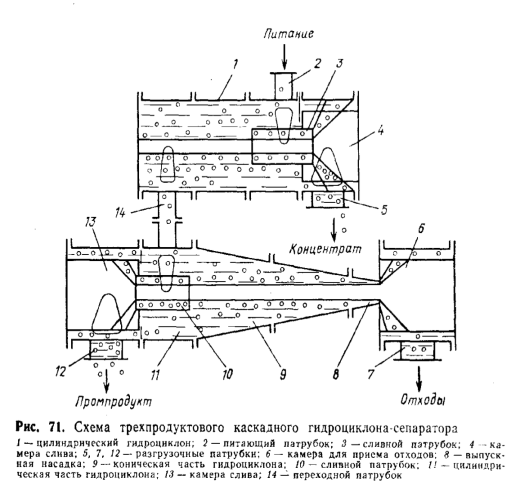Схема трьохпродуктового каскадного гідроциклону-сепаратора.