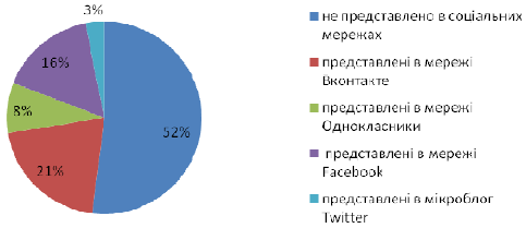 Можливості використання соціальних мереж у діяльності музеїв України.