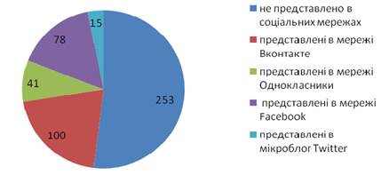 Можливості використання соціальних мереж у діяльності музеїв України.