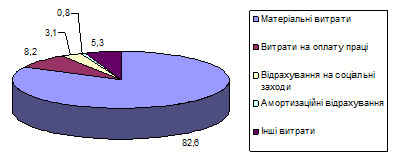 Структура витрат на виробництво ПАТ «Чернівецький завод «Індустрія» за 2010 рік.