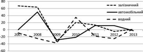 Приріст обсягів перевезення вантажів за 2007;2013 рр. в Одеській області, % до попереднього року (за видами транспорту).