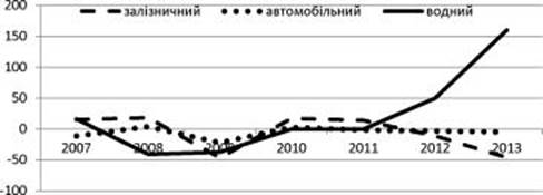 Приріст обсягів перевезення вантажів за 2007;2013 рр. в Миколаївській області, % до попереднього року (за видами транспорту).