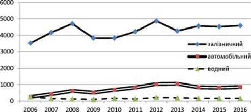 Вантажообіг у транспорті за 2006;2013 р. + прогноз на 2014;2016 рр., млн. ткм (Херсонська область).