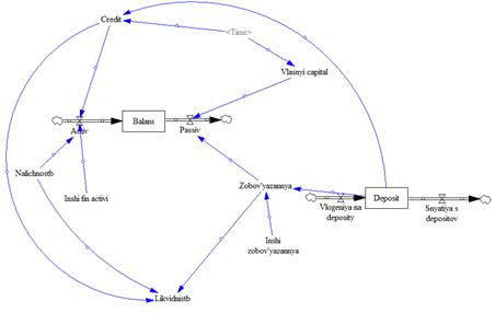 Діаграма потоків системно-динамічної імітаційної моделі руху грошових коштів комерційного баку.