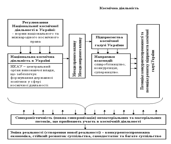 Система державного регулювання космічною діяльністю в Україні.