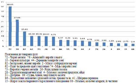 Ранжування товарних груп згідно індексу виявлених порівняльних переваг України у торгівлі з усіма країнами світу [5].
