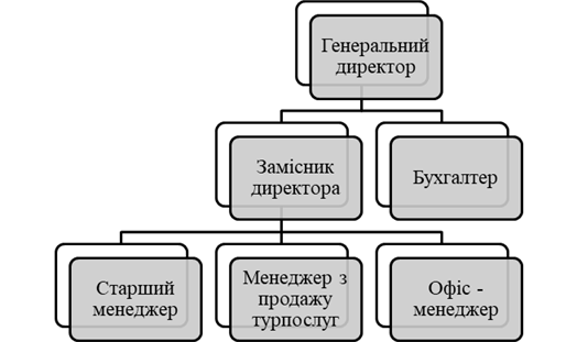 Організаційна структура управління підприємством.