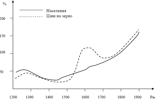 Чисельність населення і ціни на зерно в Європі у 1200-1800 рр. *.