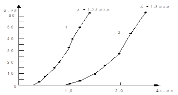 Експериментальна залежність внесених втрат від переміщення поршня при л = 1,55 мкм (1) та л = 1,3 мкм (2).